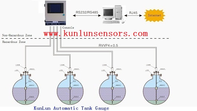 Automatic Tank Gauges ATGs Solution